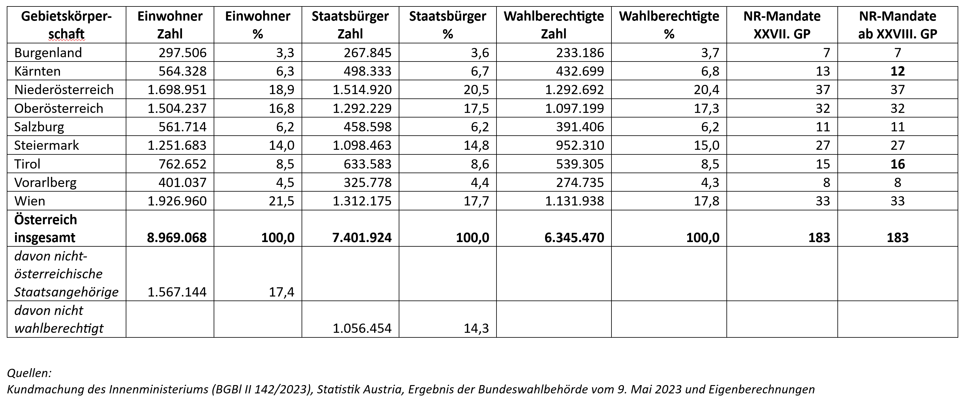 Prof. Dr. Werner Zögernitz - Übersicht über Bevölkerungs- und Wählerstatistik 05.07.2023